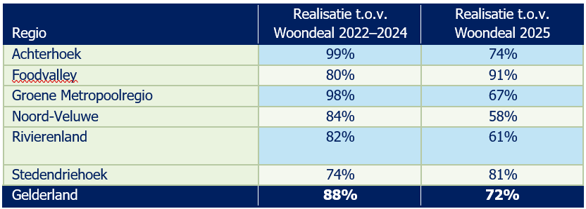 Tabel met het percentage van de Woondealambitie dat per Gelderse regio is gerealiseerd. Voor Gelderland daalt het gemiddelde van 88 procent in 2022–2024 naar 72 procent in 2025. Rivierenland daalt van 82 naar 61 procent. Alleen Foodvalley en Stedendriehoek halen in 2025 een hoger percentage dan gemiddeld in 2022–2024. Foodvalley heeft in 2025 met 91 procent het hoogste realisatiepercentage; Noord-Veluwe met 58 procent het laagste.