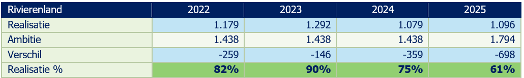 Tabel met de gerealiseerde woningbouw en de jaarlijkse Woondealambitie in Rivierenland van 2022 tot en met 2025. In alle jaren bleef de realisatie onder de ambitie. Het realisatiepercentage was 82 procent in 2022, 90 procent in 2023, 75 procent in 2024 en 61 procent in 2025. In 2025 steeg de ambitie van 1.438 naar 1.794 woningen per jaar.