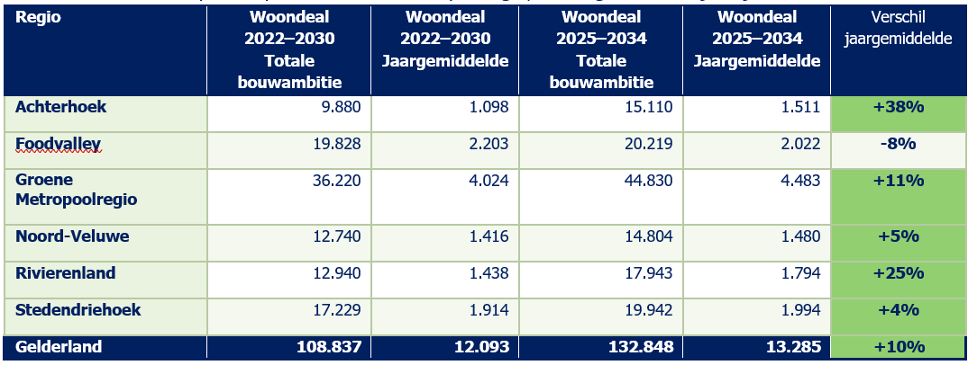 Tabel met de totale en gemiddelde jaarlijkse bouwambitie per Gelderse Woondealregio voor 2022–2030 en 2025–2034. De jaarlijkse ambitie stijgt in de meeste regio’s. De grootste stijging is in de Achterhoek met 38 procent, gevolgd door Rivierenland met 25 procent. Voor Gelderland als geheel stijgt de gemiddelde jaarlijkse ambitie met 10 procent, van 12.093 naar 13.285 woningen. Alleen Foodvalley heeft een lagere jaarlijkse ambitie: 8 procent minder.